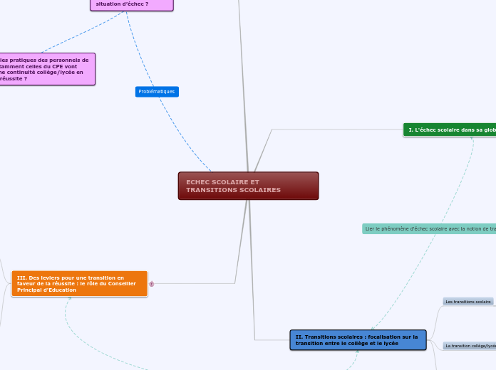 ECHEC SCOLAIRE ET TRANSITIONS SCOLAIRES