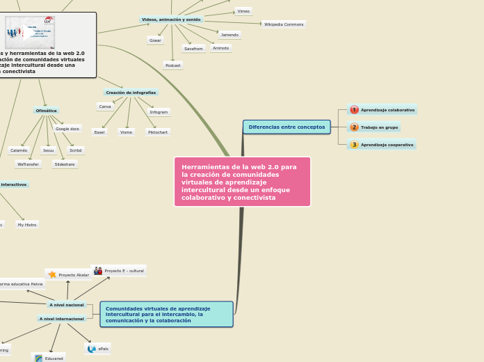 Sample Mind Map