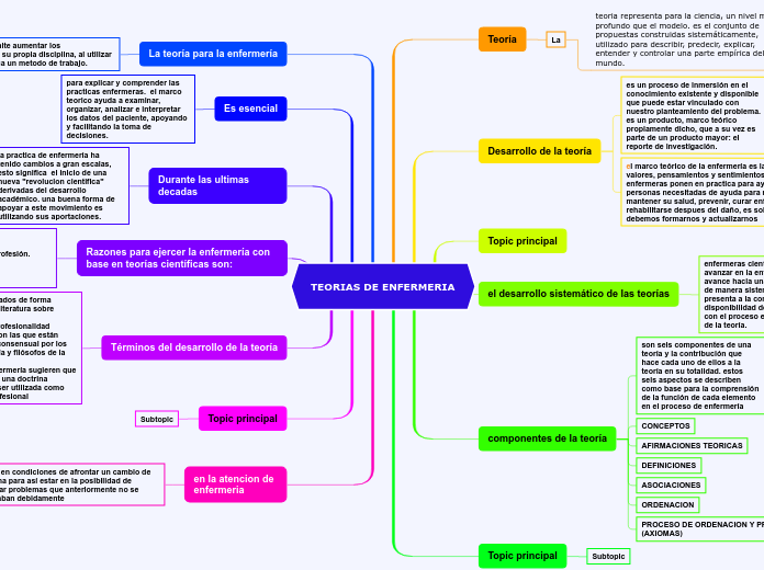 TEORIAS DE ENFERMERIA
