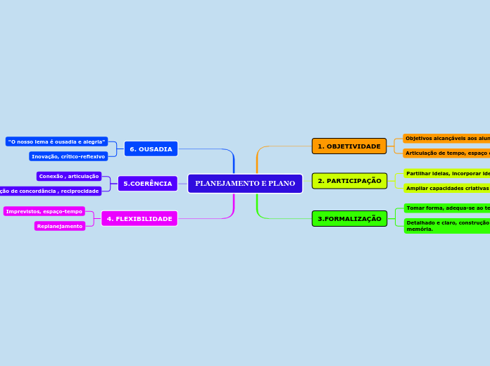 PLANEJAMENTO E PLANO