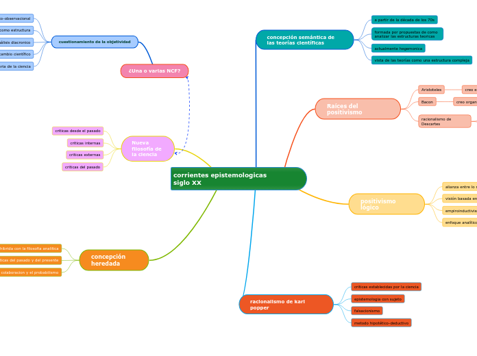 corrientes epistemologicas                 siglo XX