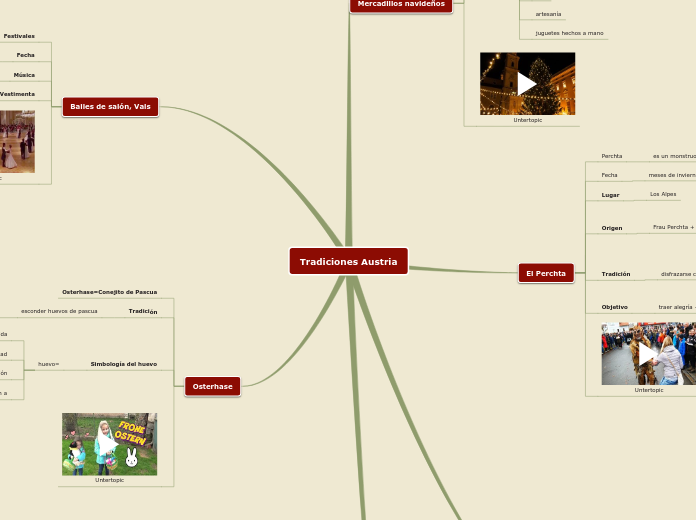 Sample Mind Map