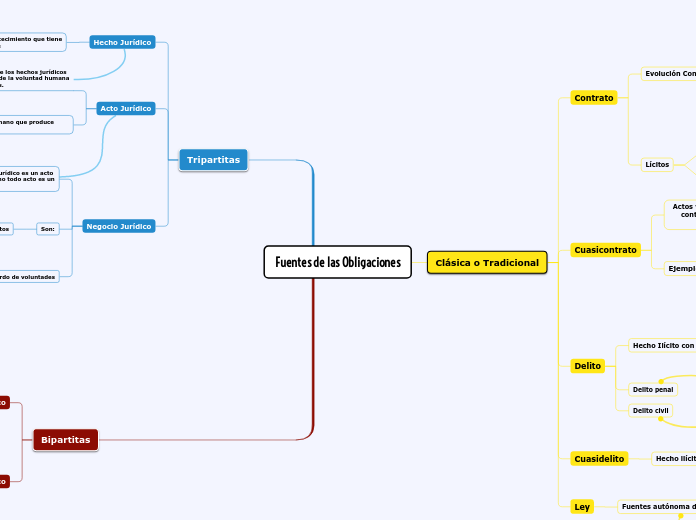 Fuentes de las Obligaciones
