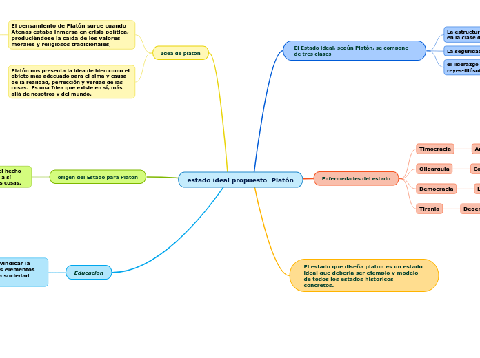 estado ideal propuesto  Platón