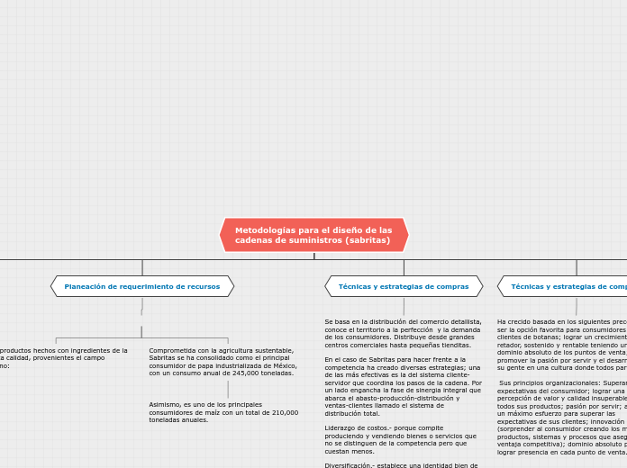 Metodologías para el diseño de las cadenas de suministros (sabritas)