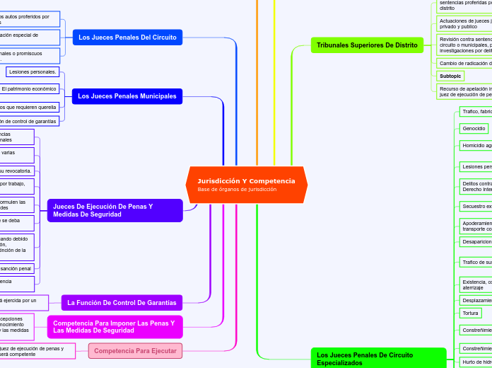 Jurisdicción Y CompetenciaBase de órganos de jurisdicción