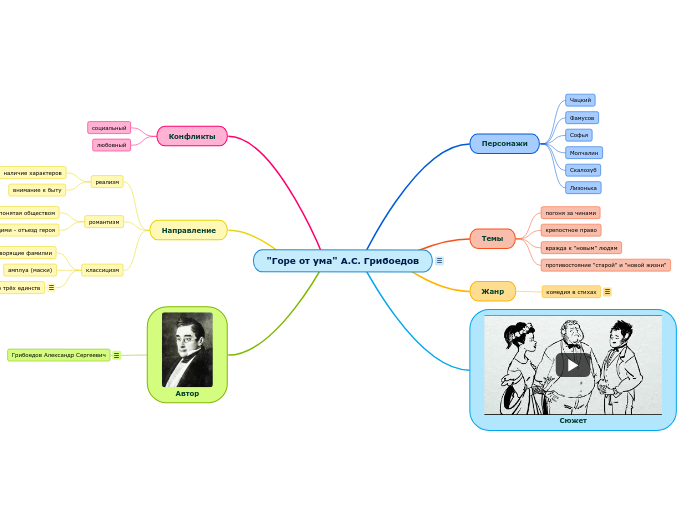"Горе от ума" А.С. Грибоедов