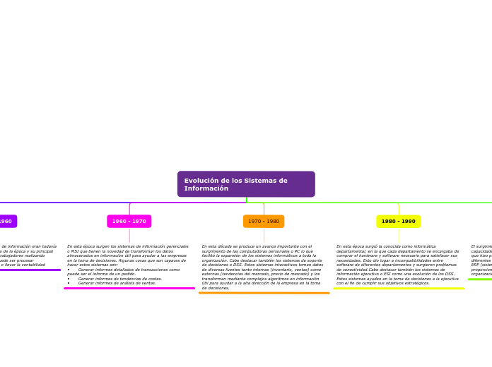 Evolución de los Sistemas de Información