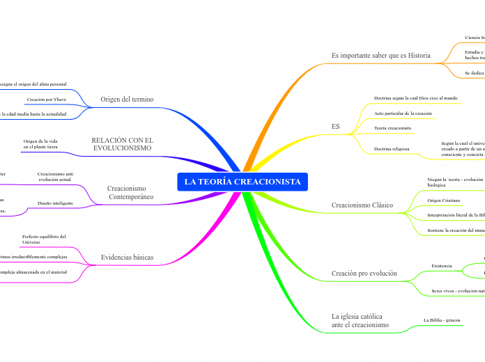 LA TEORÍA CREACIONISTA
