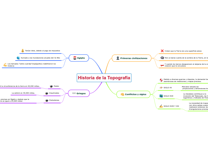 Historia de la Topografía