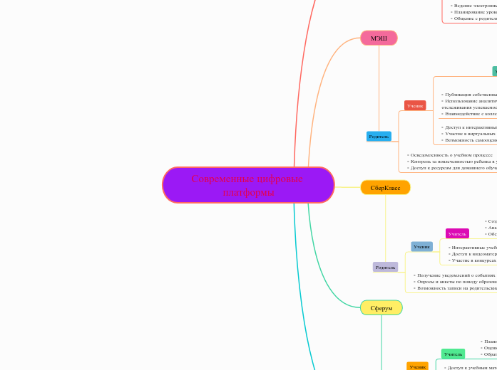 Современные цифровые платформы