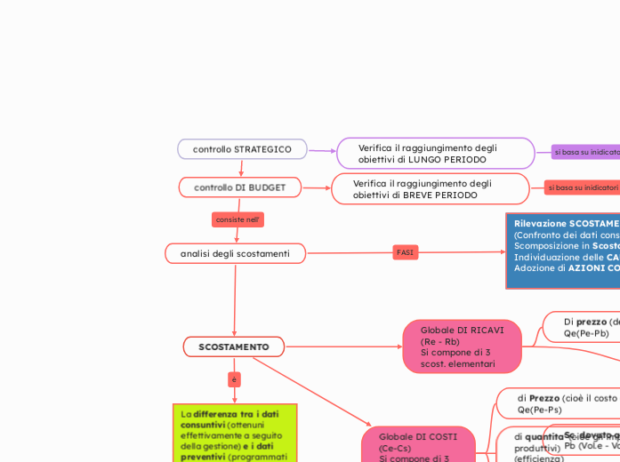 controllo STRATEGICO