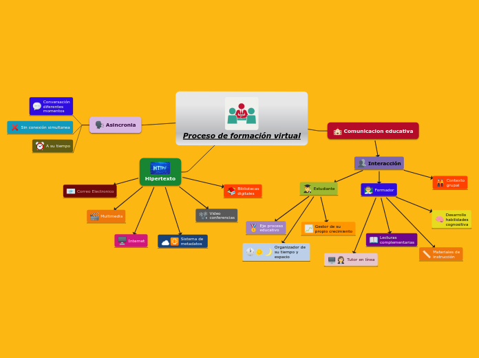 Proceso de formación virtual