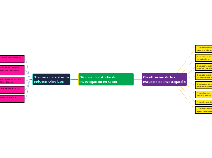 Diseños de estudio de investigacion en Salud