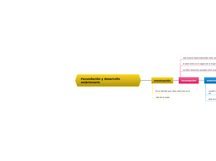 Fecundación y desarrollo embrionario