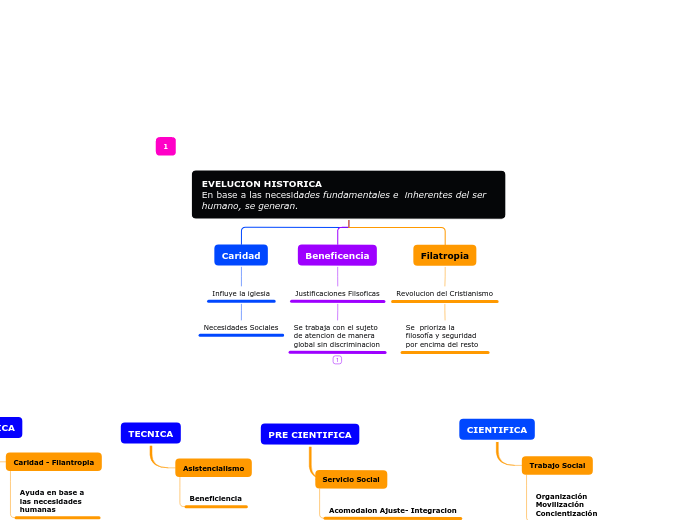EVELUCION HISTORICA                                                      En base a las necesidades fundamentales e  inherentes del ser humano, se generan.
