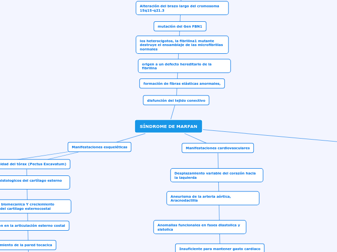 SÍNDROME DE MARFAN