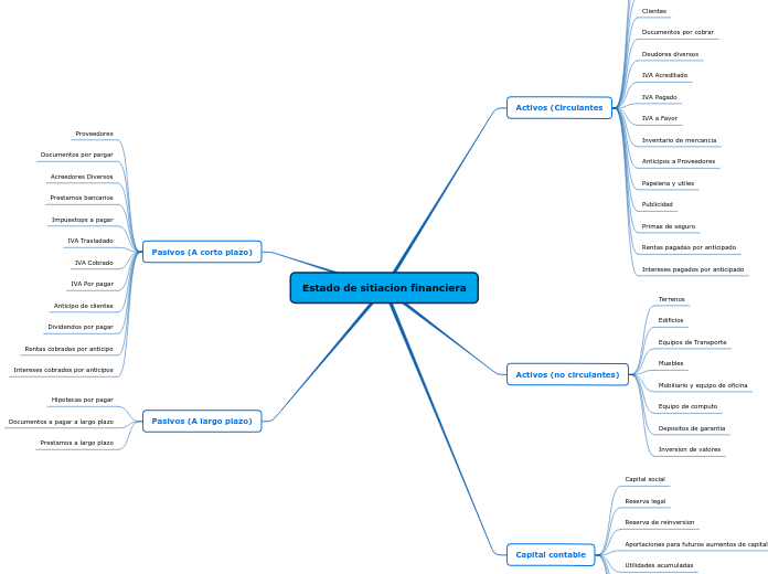 Estado de sitiacion financiera