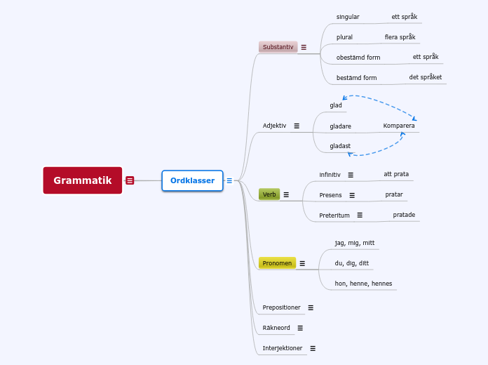 Grammatik