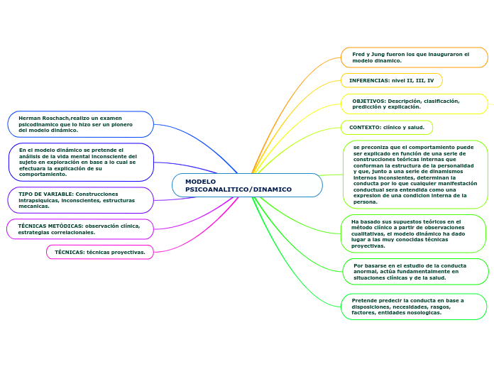 MODELO PSICOANALITICO/DINAMICO