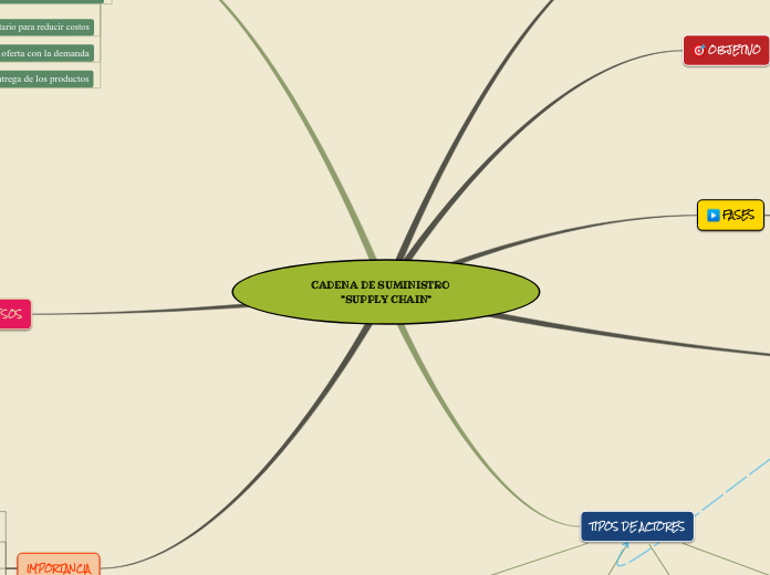 CADENA DE SUMINISTRO    "SUPPLY CHAIN"