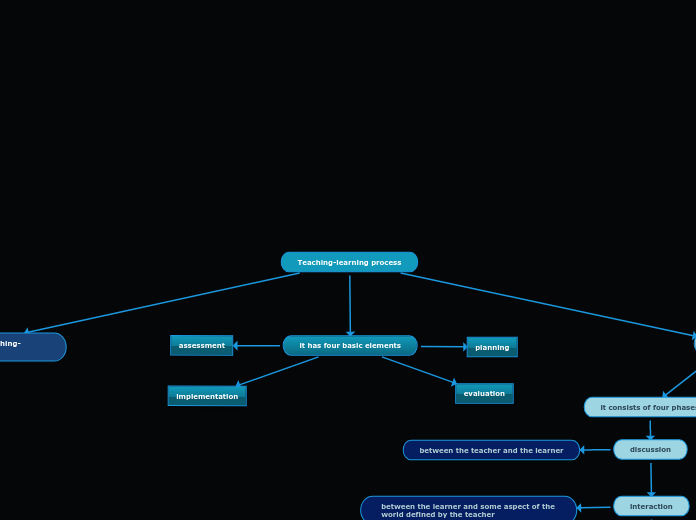 Teaching-learning process