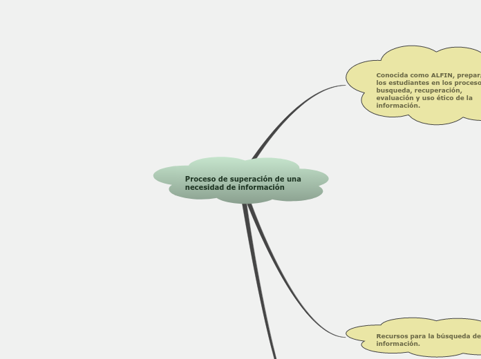 Proceso de superación de una necesidad de información