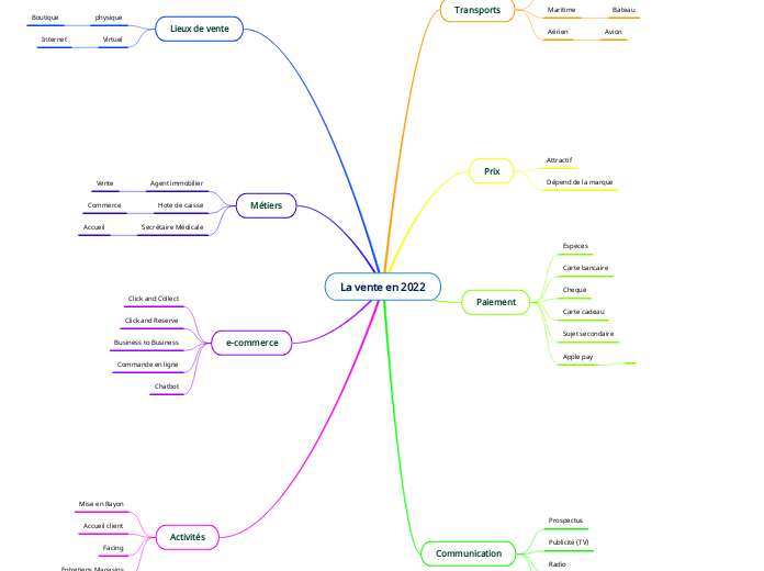 La vente en 2022