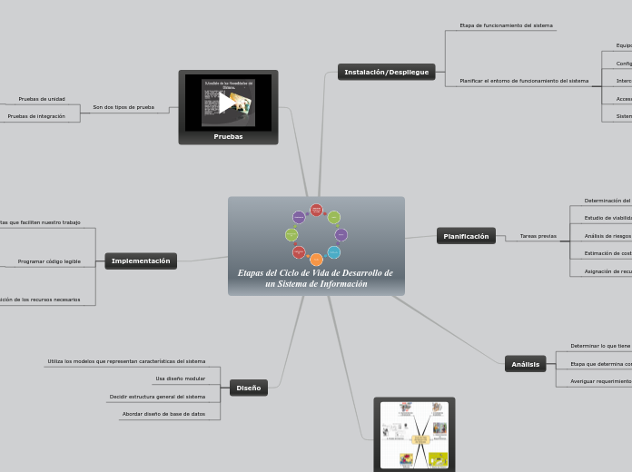 Etapas del Ciclo de Vida de Desarrollo de un Sistema de Información