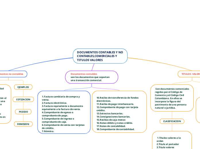 DOCUMENTOS CONTABLES Y NO CONTABLES,COMERCIALES Y TITULOS VALORES