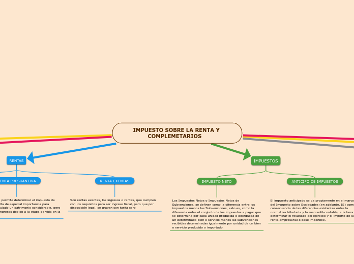 IMPUESTO SOBRE LA RENTA Y COMPLEMETARIOS   