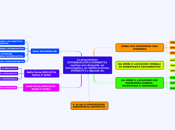 La proposizione INTERROGATIVA INDIRETTA esprime una domanda, un interrogativo, un dubbio in forma INDIRETTA e dipende da: