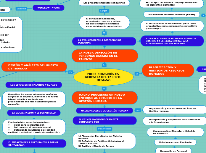 PROFUNDIZACIÓN EN GERENCIA DEL TALENTO HUMANO