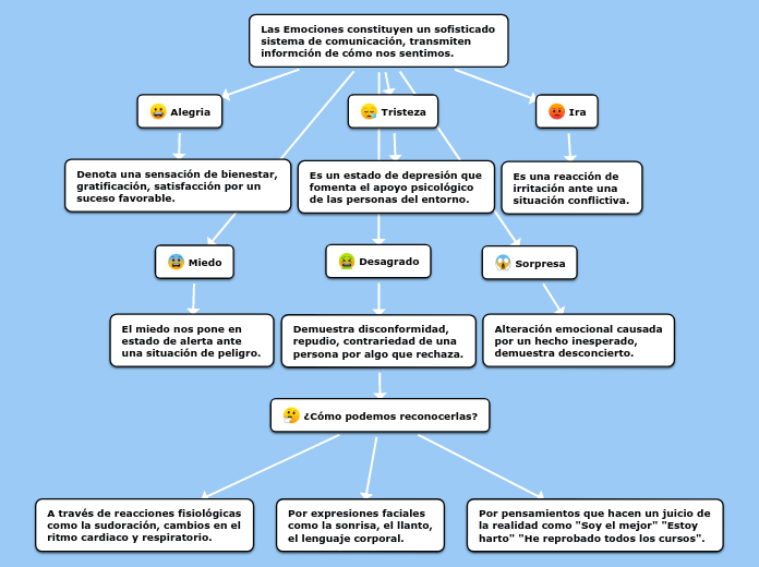 Las Emociones constituyen un sofisticado sistema de comunicación, transmiten informción de cómo nos sentimos.