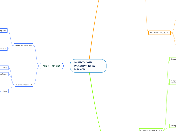 LA PSICOLOGIA EVOLUTIVA DE LA INFANCIA