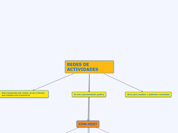 REDES DE ACTIVIDADES