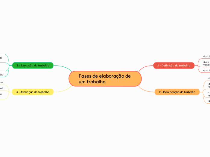 Fases de elaboração de um trabalho