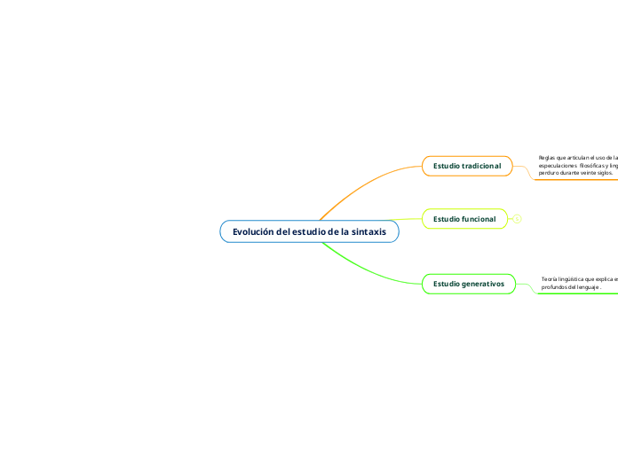 Evolución del estudio de la sintaxis