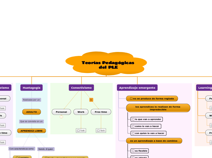 Teorías Pedagógicas del PLE