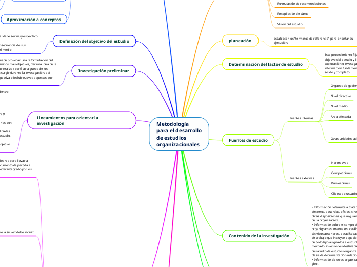 Metodología
para el desarrollo
de estudios
organizacionales