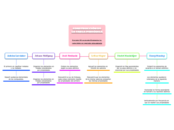 CONSTRUCCIÓN DE 
LA TABLA PERIÓDICA


En el siglo XIX se conocían 62 elementos los 
cuales debían ser organizados adecuadamente