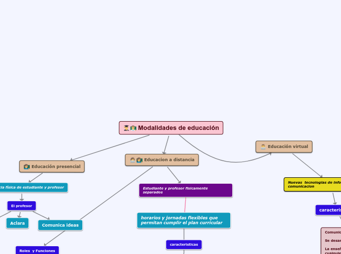 Modalidades de educación