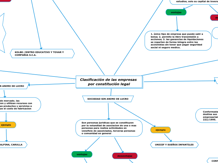 Clasificación de las empresas por constitución legal