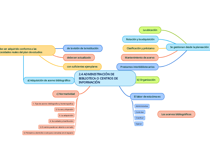 2.4 ADMINISTRACIÓN DE BIBLIOTECA O CENTROS DE INFORMACIÓN