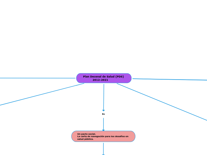 Plan Decenal de Salud (PDS) 
           2012-2021