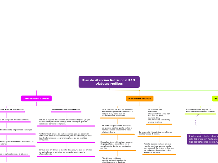 Plan de Atención Nutricional PAN Diabetes Mellitus