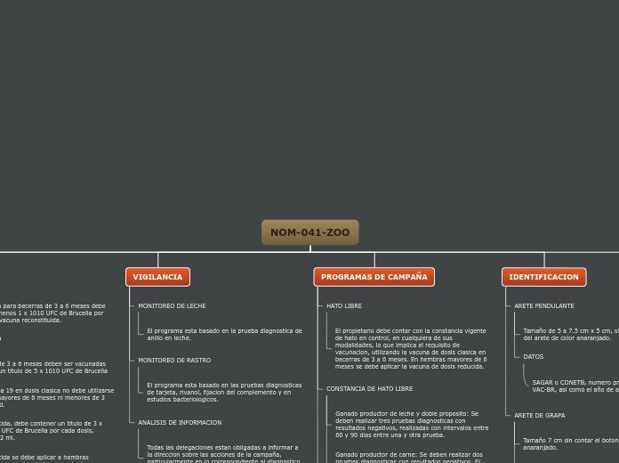 Organigrama arbol