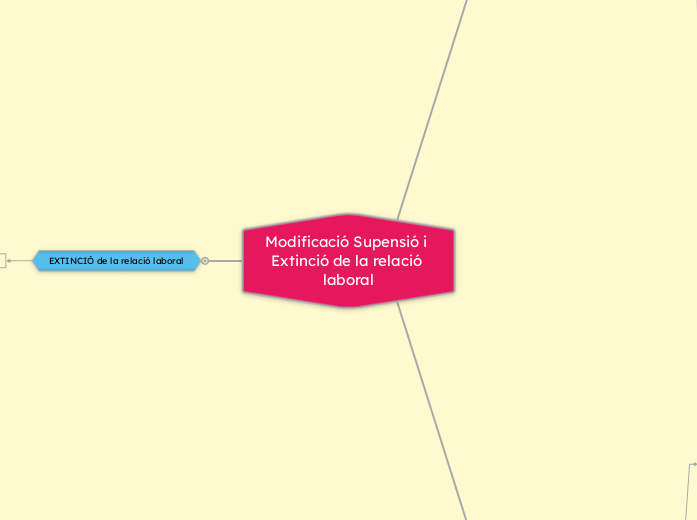 Modificació Supensió i Extinció de la relació laboral