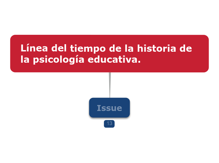 Línea del tiempo de la historia de la psicología educativa.