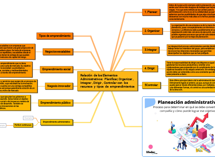 Relación  de los Elementos   Administrativos:  Planificar, Organizar , Integrar , Dirigir , Controlar con  los  recursos  y  tipos  de  emprendimientos